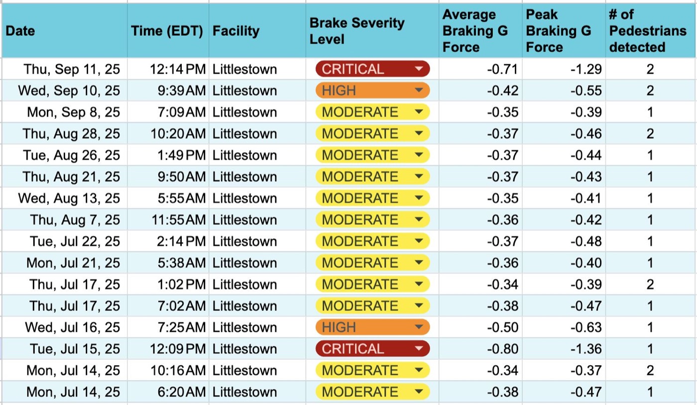 Hard braking events with severity and pedestrians detected