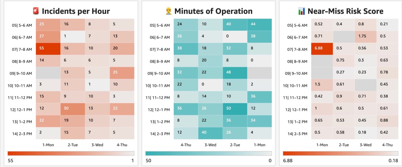 Incidents per hour, minutes of operation, and near-miss risk score