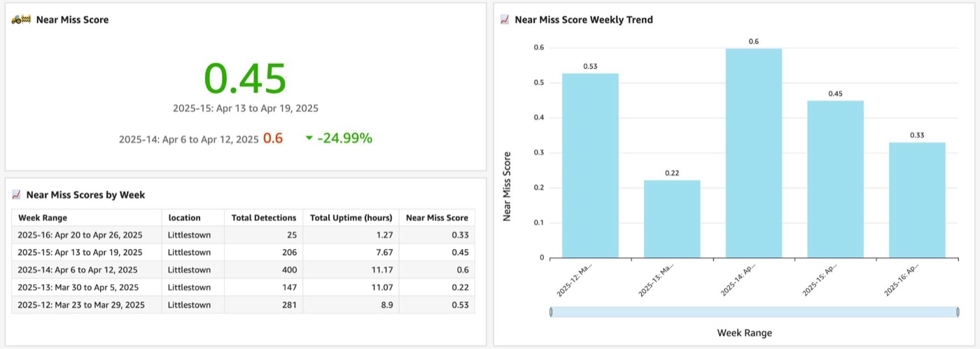 Near-miss score and weekly trend
