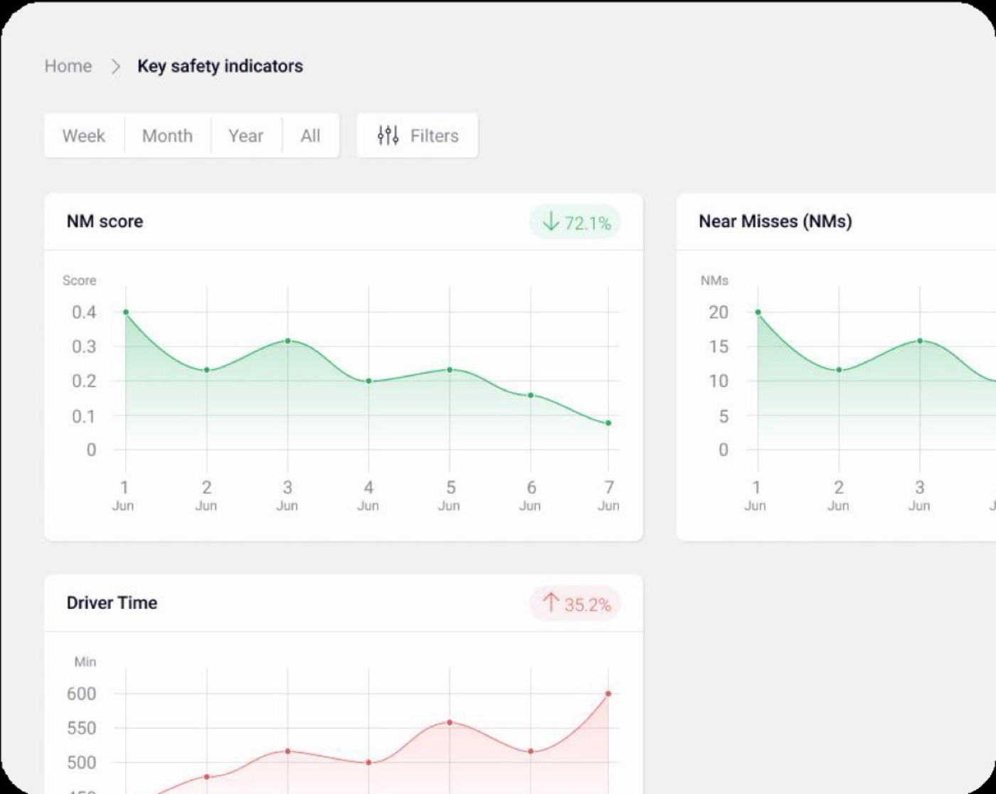 Early dashboard prototype: key safety indicators