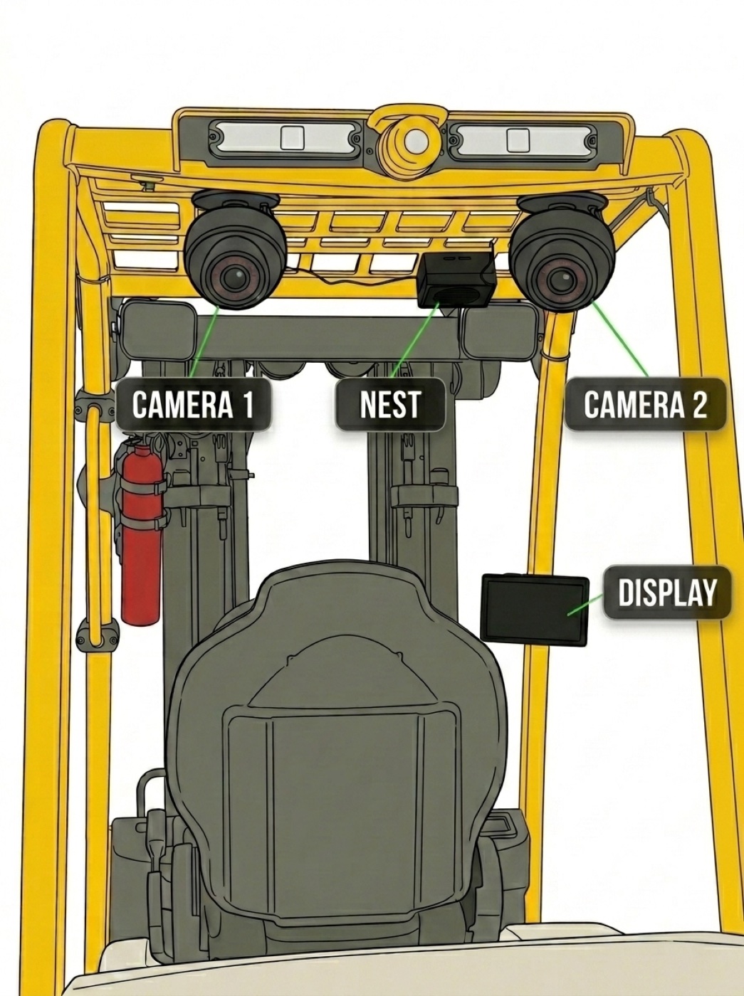 How Canary mounts on a forklift: camera 1, nest, camera 2, and the driver display