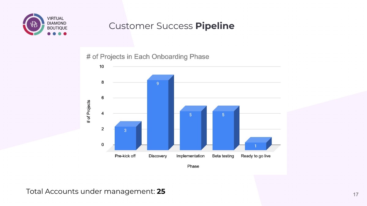 Accounts in each onboarding phase, 2022 Q3