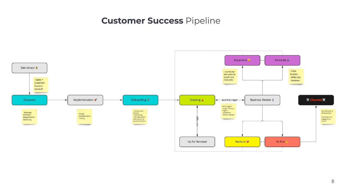 The customer success pipeline as a flow