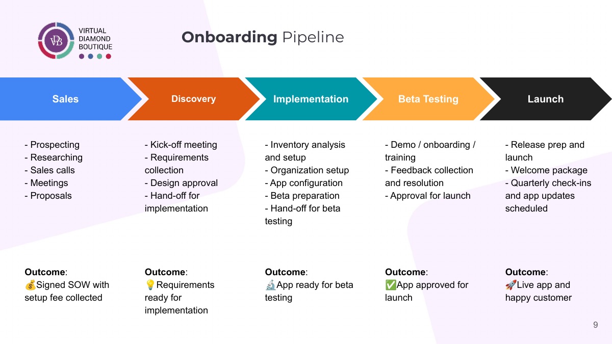 The onboarding pipeline: Sales, Discovery, Implementation, Beta Testing, Launch, each with its outcome