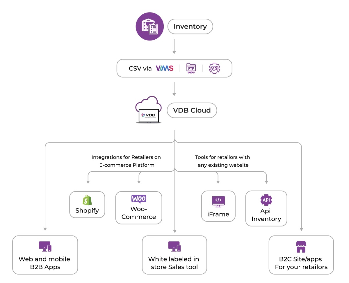 VDB ecosystem: inventory into VDB Cloud, out to B2B apps, white-label tools, and B2C stores
